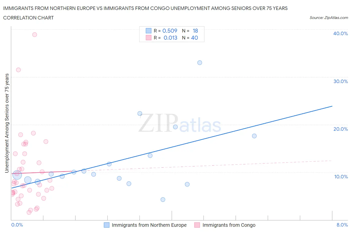 Immigrants from Northern Europe vs Immigrants from Congo Unemployment Among Seniors over 75 years