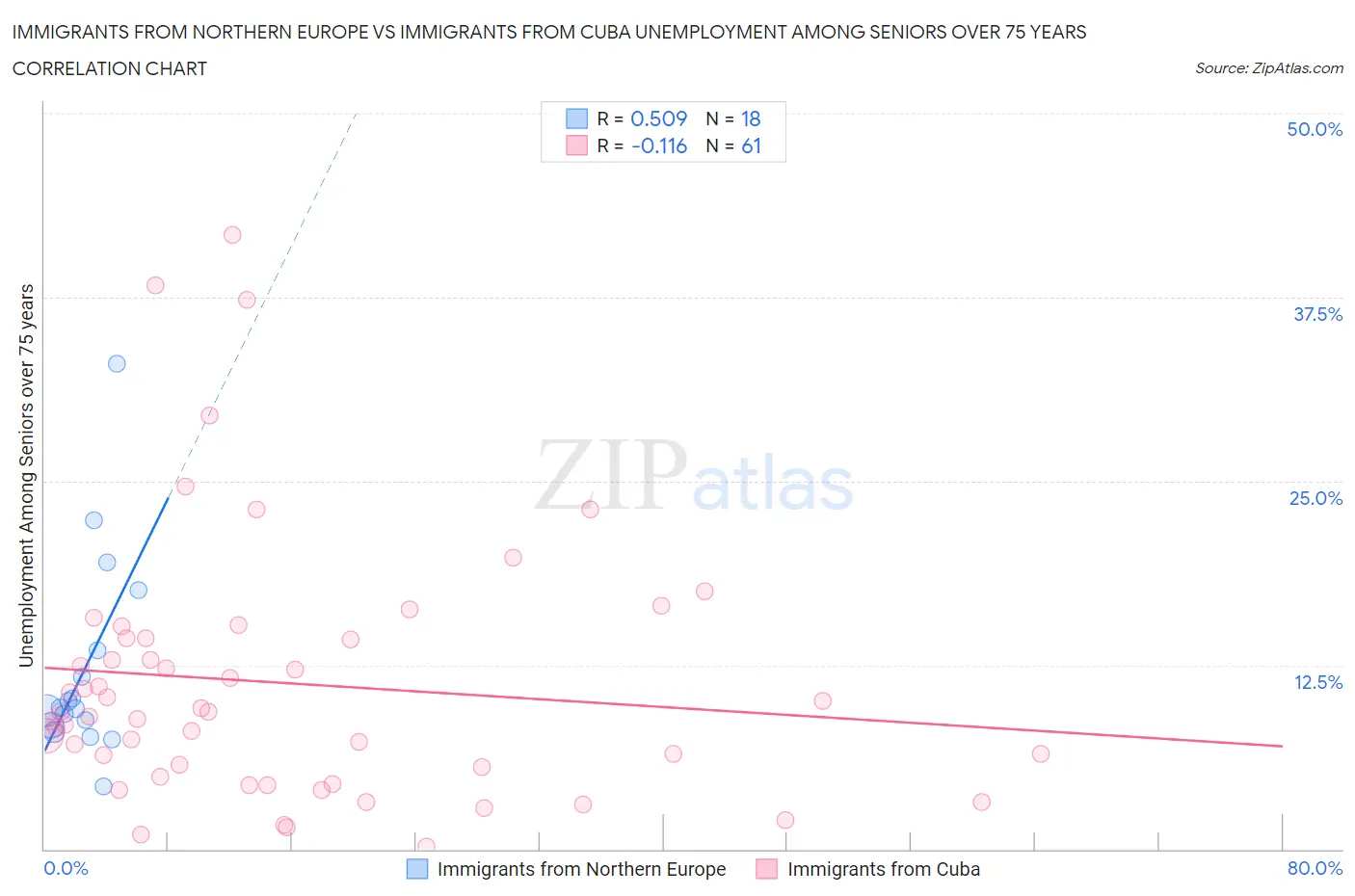 Immigrants from Northern Europe vs Immigrants from Cuba Unemployment Among Seniors over 75 years