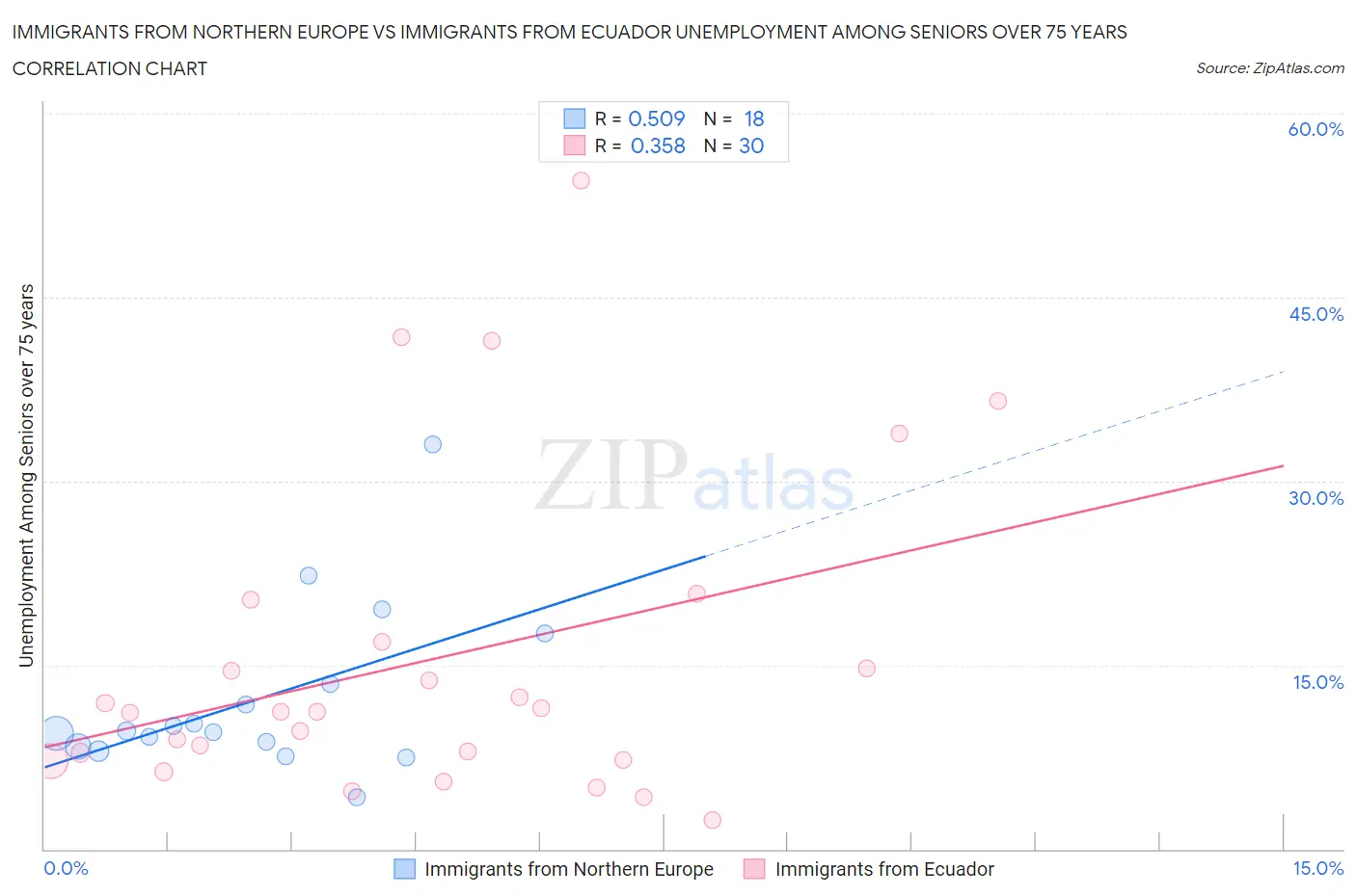 Immigrants from Northern Europe vs Immigrants from Ecuador Unemployment Among Seniors over 75 years