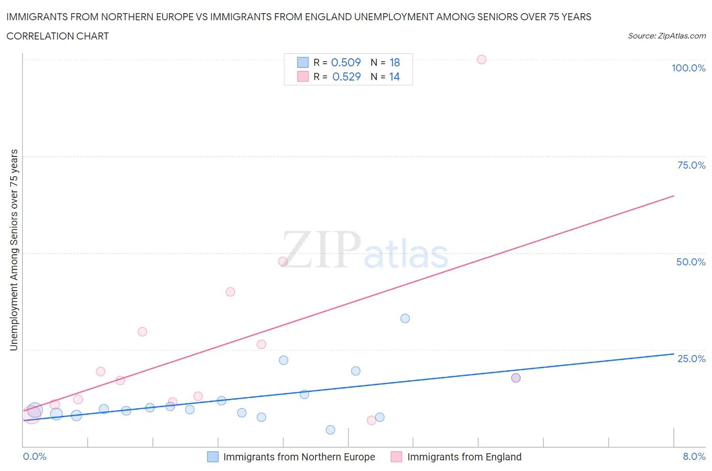 Immigrants from Northern Europe vs Immigrants from England Unemployment Among Seniors over 75 years