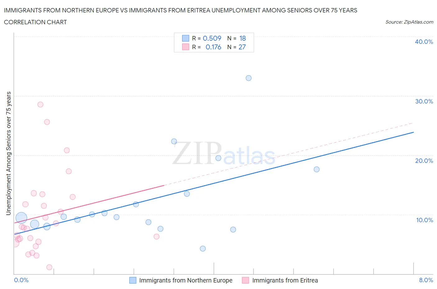 Immigrants from Northern Europe vs Immigrants from Eritrea Unemployment Among Seniors over 75 years