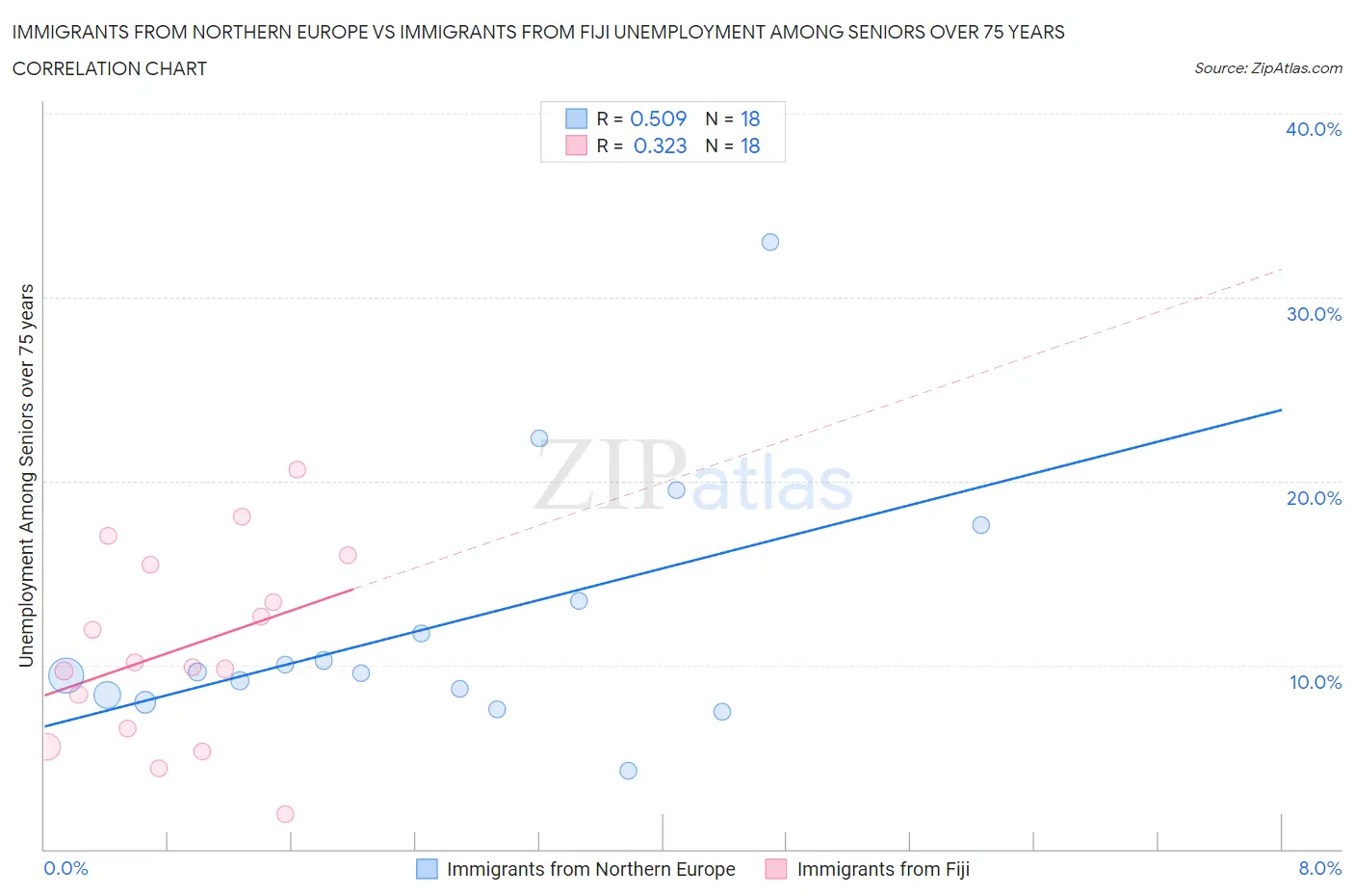 Immigrants from Northern Europe vs Immigrants from Fiji Unemployment Among Seniors over 75 years