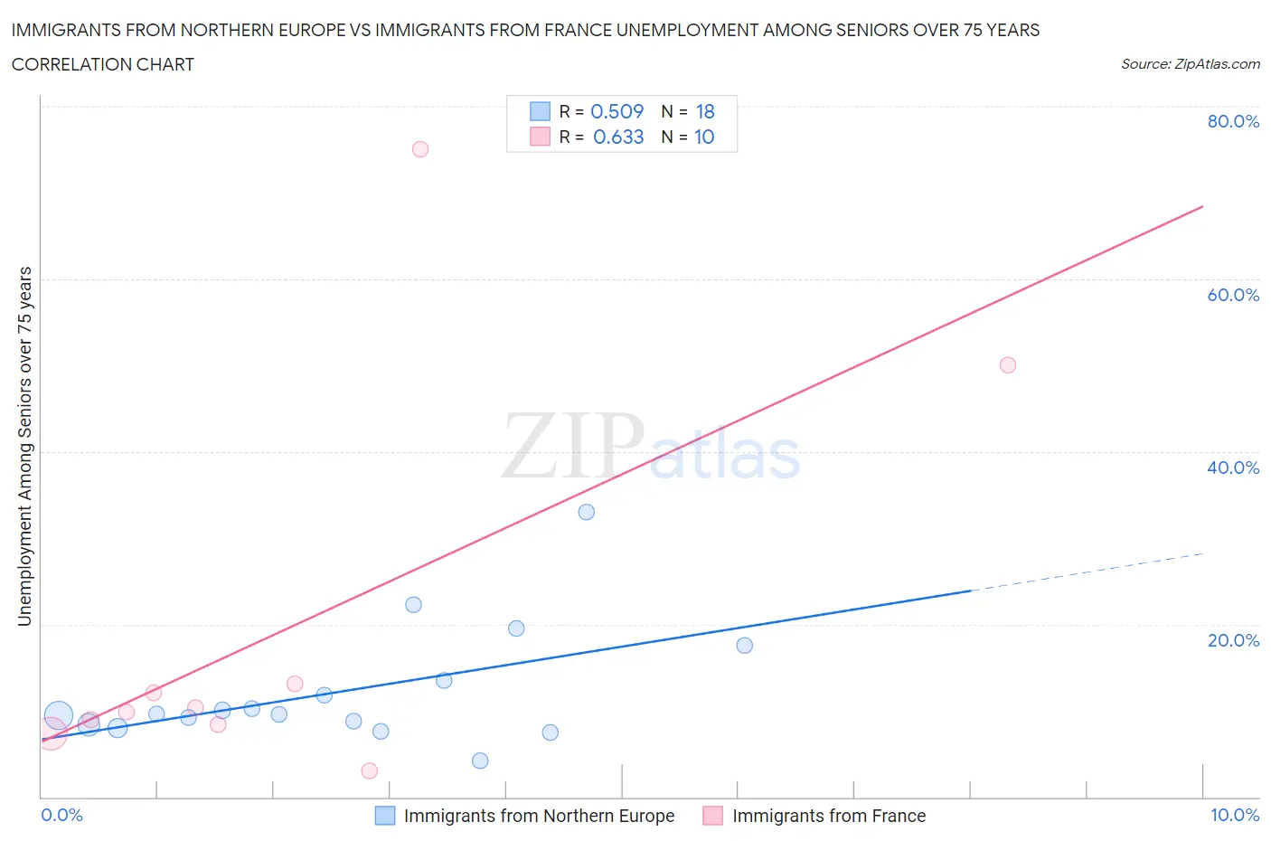 Immigrants from Northern Europe vs Immigrants from France Unemployment Among Seniors over 75 years