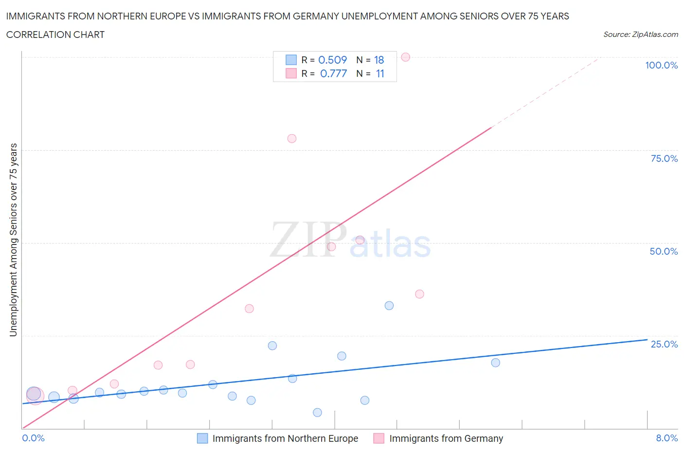 Immigrants from Northern Europe vs Immigrants from Germany Unemployment Among Seniors over 75 years