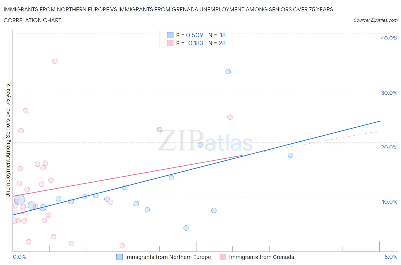 Immigrants from Northern Europe vs Immigrants from Grenada Unemployment Among Seniors over 75 years