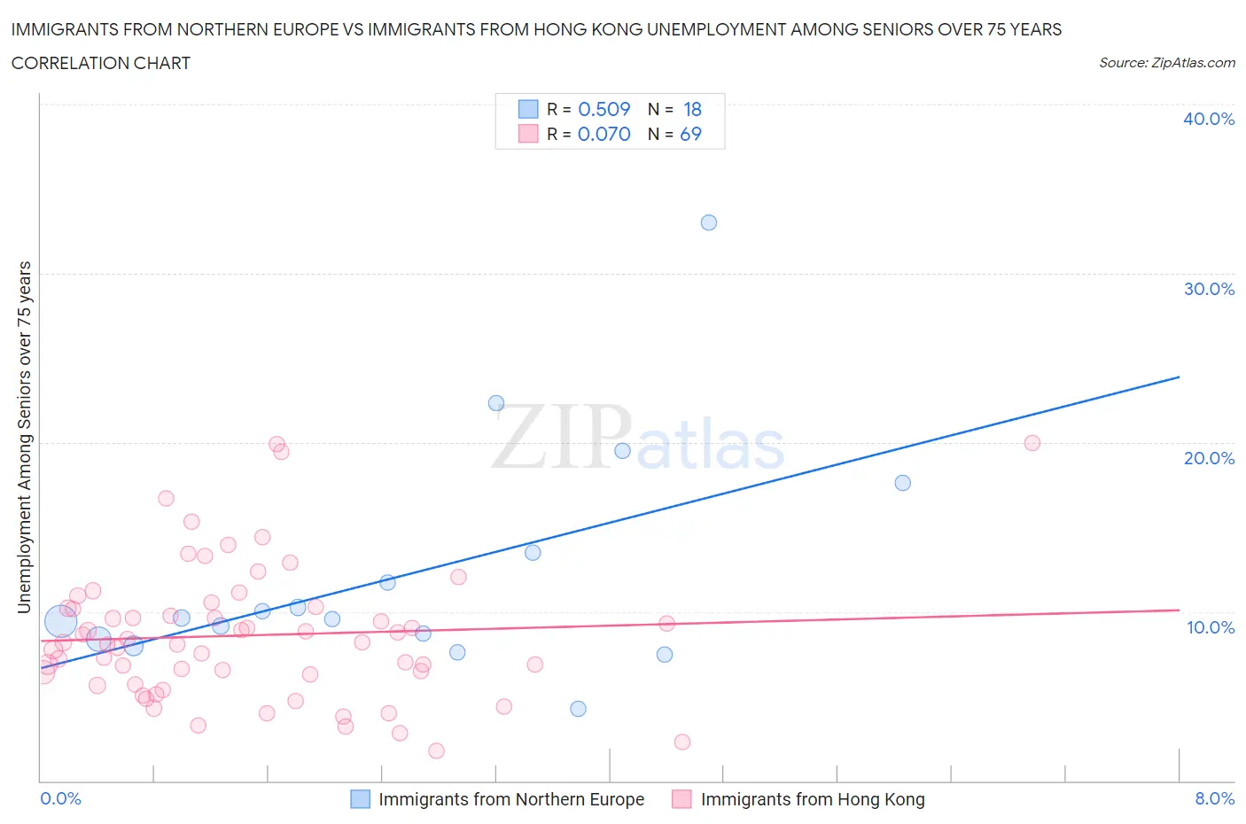 Immigrants from Northern Europe vs Immigrants from Hong Kong Unemployment Among Seniors over 75 years