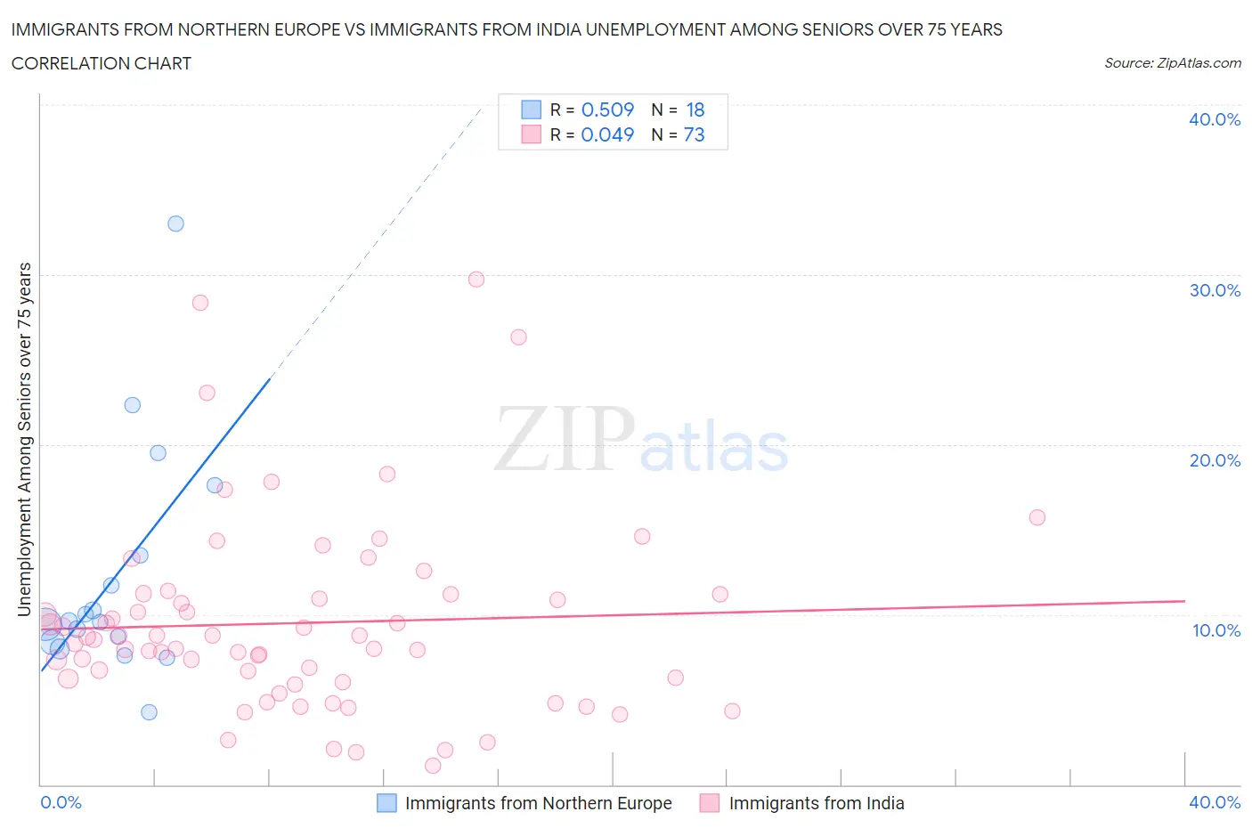 Immigrants from Northern Europe vs Immigrants from India Unemployment Among Seniors over 75 years