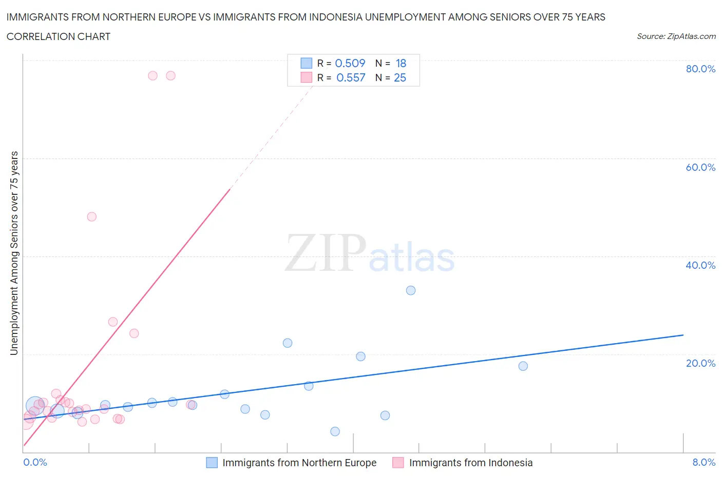 Immigrants from Northern Europe vs Immigrants from Indonesia Unemployment Among Seniors over 75 years