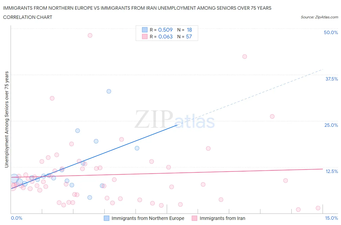 Immigrants from Northern Europe vs Immigrants from Iran Unemployment Among Seniors over 75 years