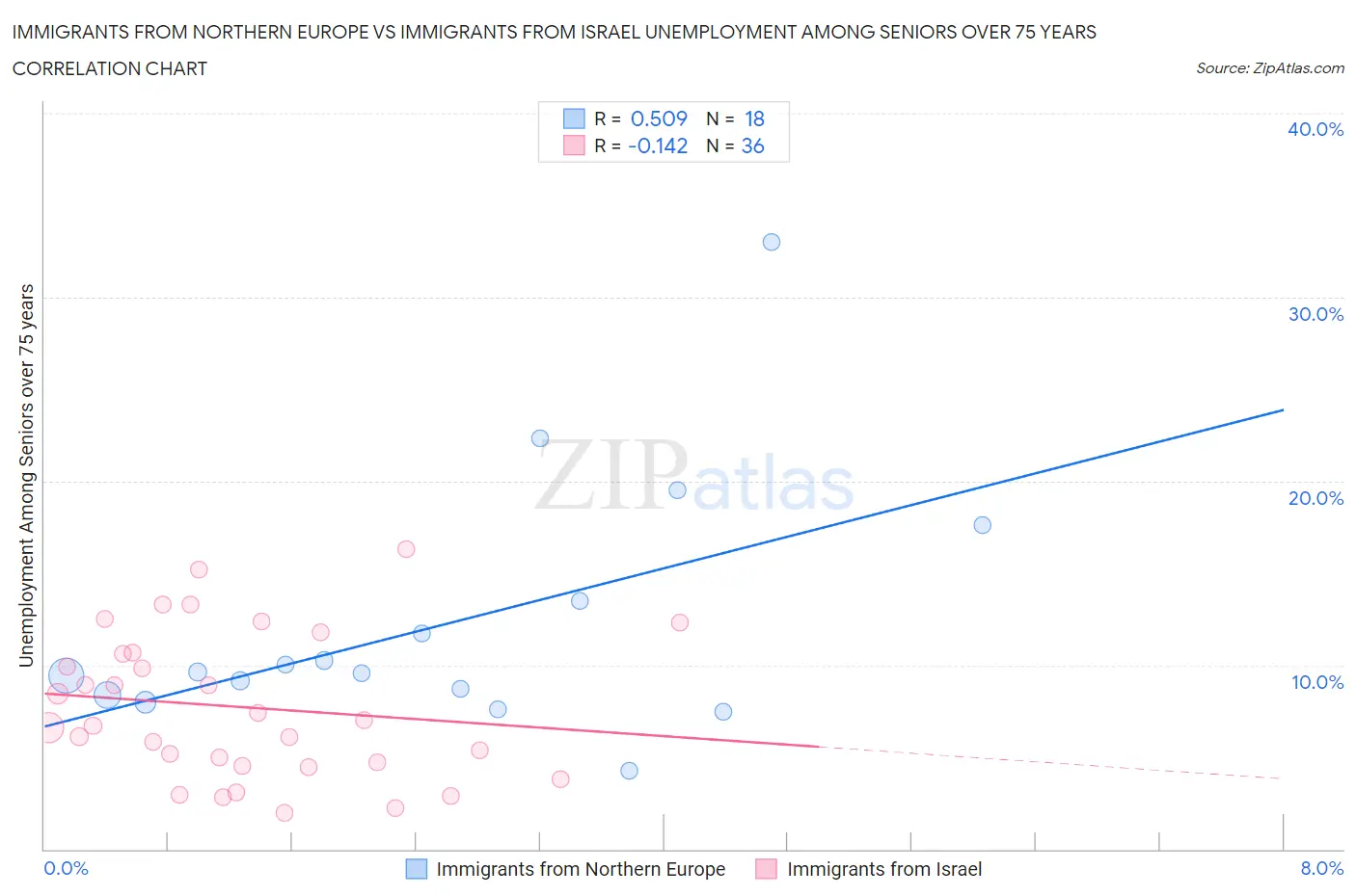Immigrants from Northern Europe vs Immigrants from Israel Unemployment Among Seniors over 75 years