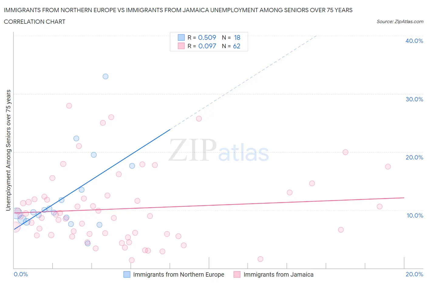 Immigrants from Northern Europe vs Immigrants from Jamaica Unemployment Among Seniors over 75 years