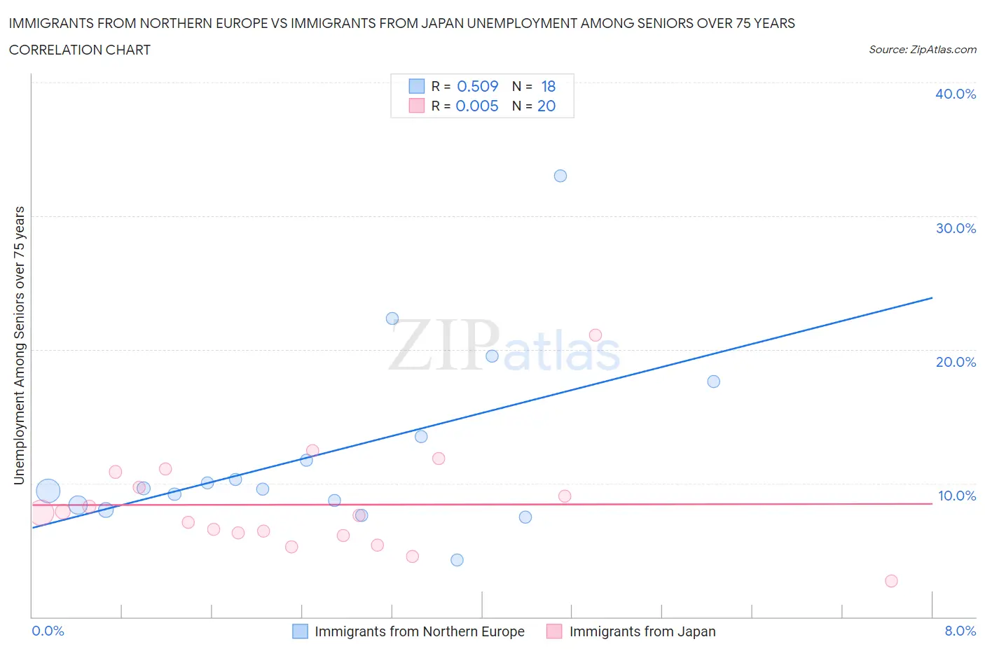 Immigrants from Northern Europe vs Immigrants from Japan Unemployment Among Seniors over 75 years