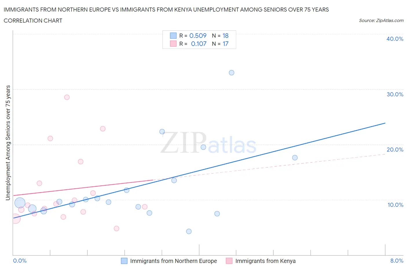 Immigrants from Northern Europe vs Immigrants from Kenya Unemployment Among Seniors over 75 years
