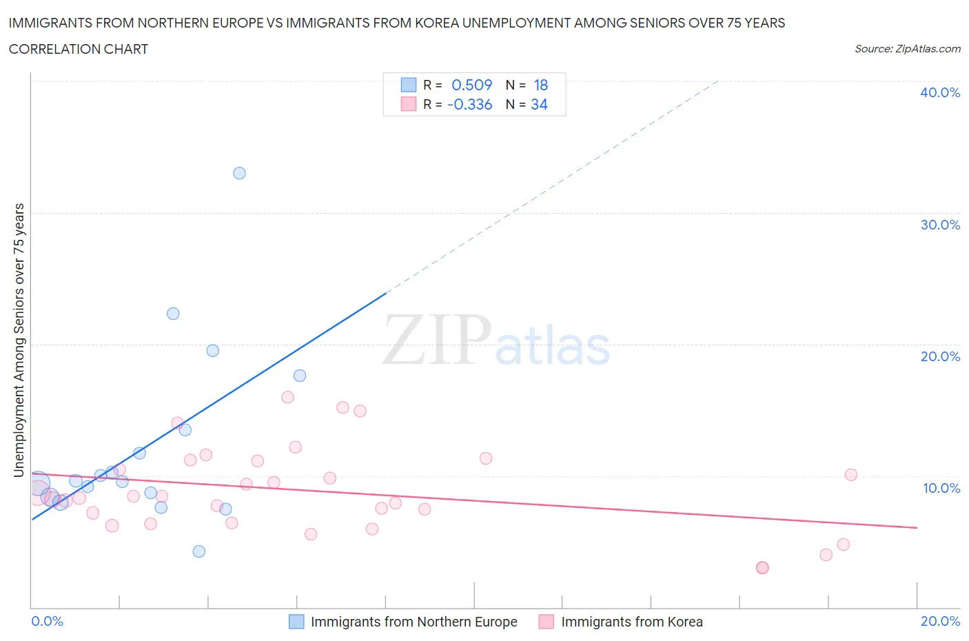 Immigrants from Northern Europe vs Immigrants from Korea Unemployment Among Seniors over 75 years