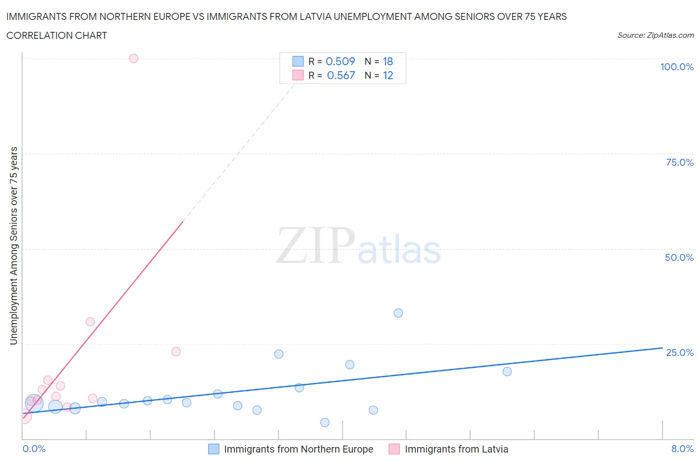 Immigrants from Northern Europe vs Immigrants from Latvia Unemployment Among Seniors over 75 years