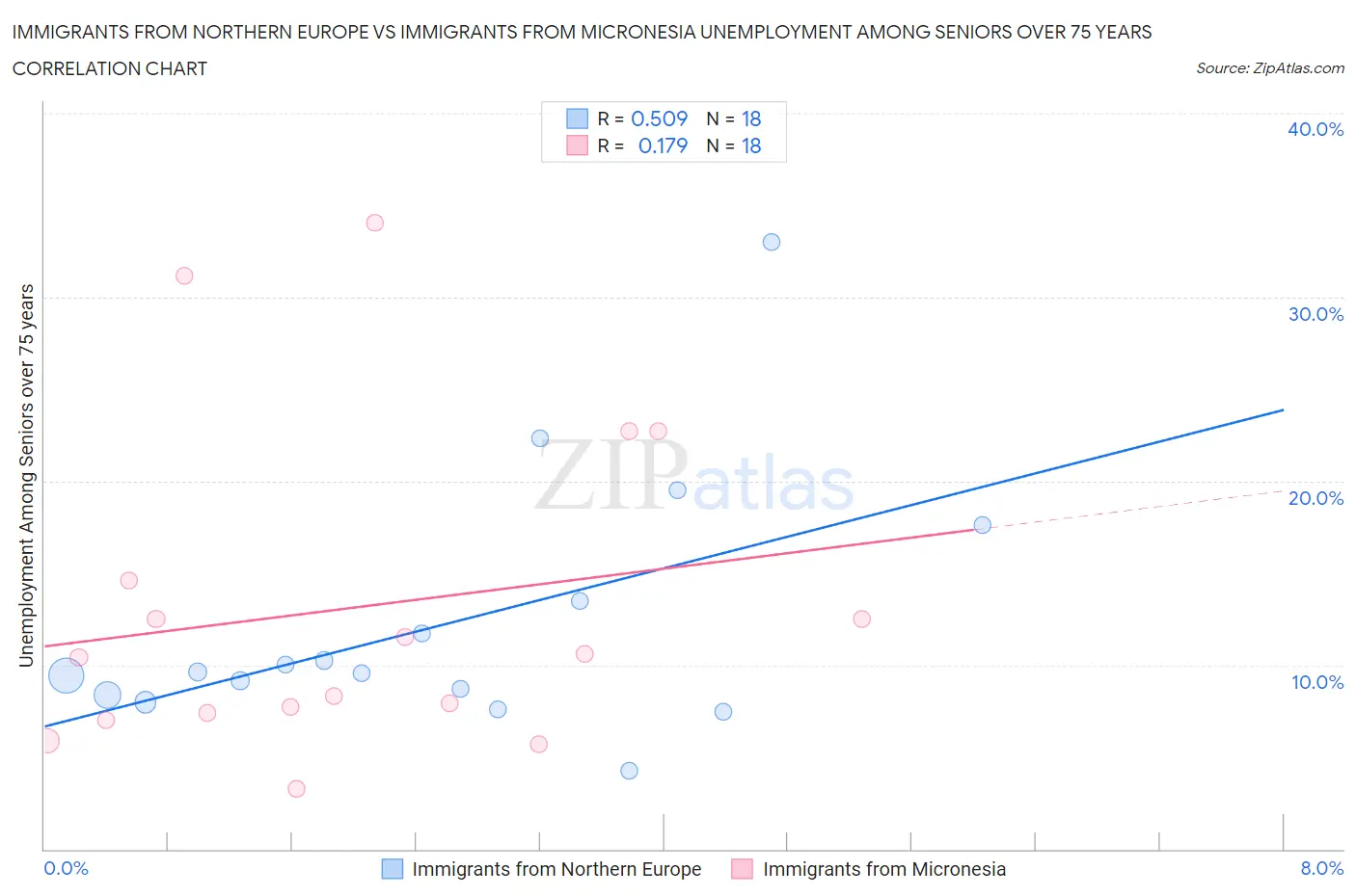 Immigrants from Northern Europe vs Immigrants from Micronesia Unemployment Among Seniors over 75 years