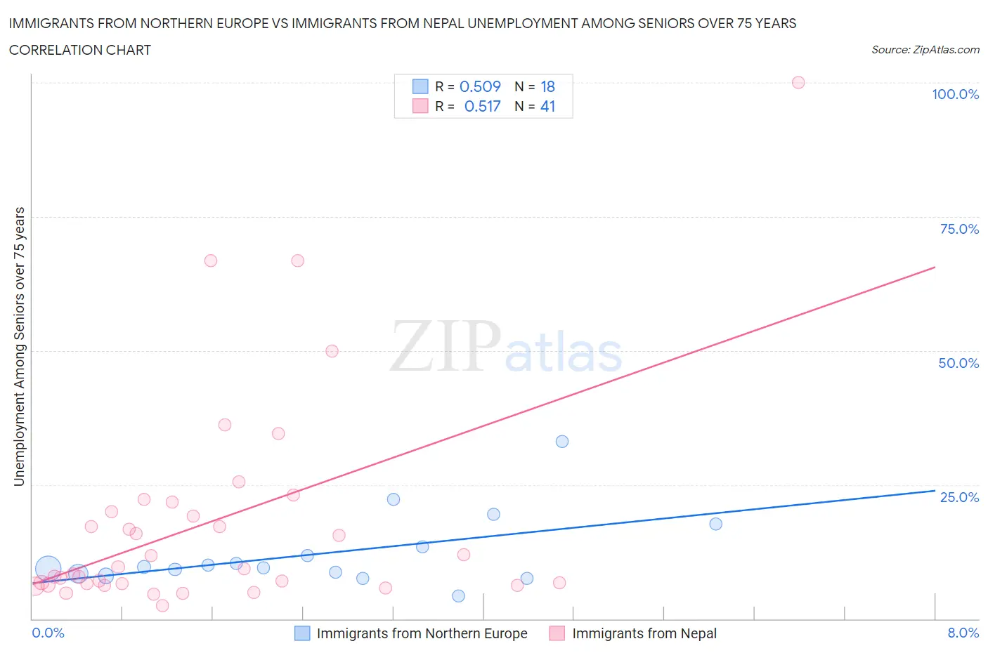Immigrants from Northern Europe vs Immigrants from Nepal Unemployment Among Seniors over 75 years