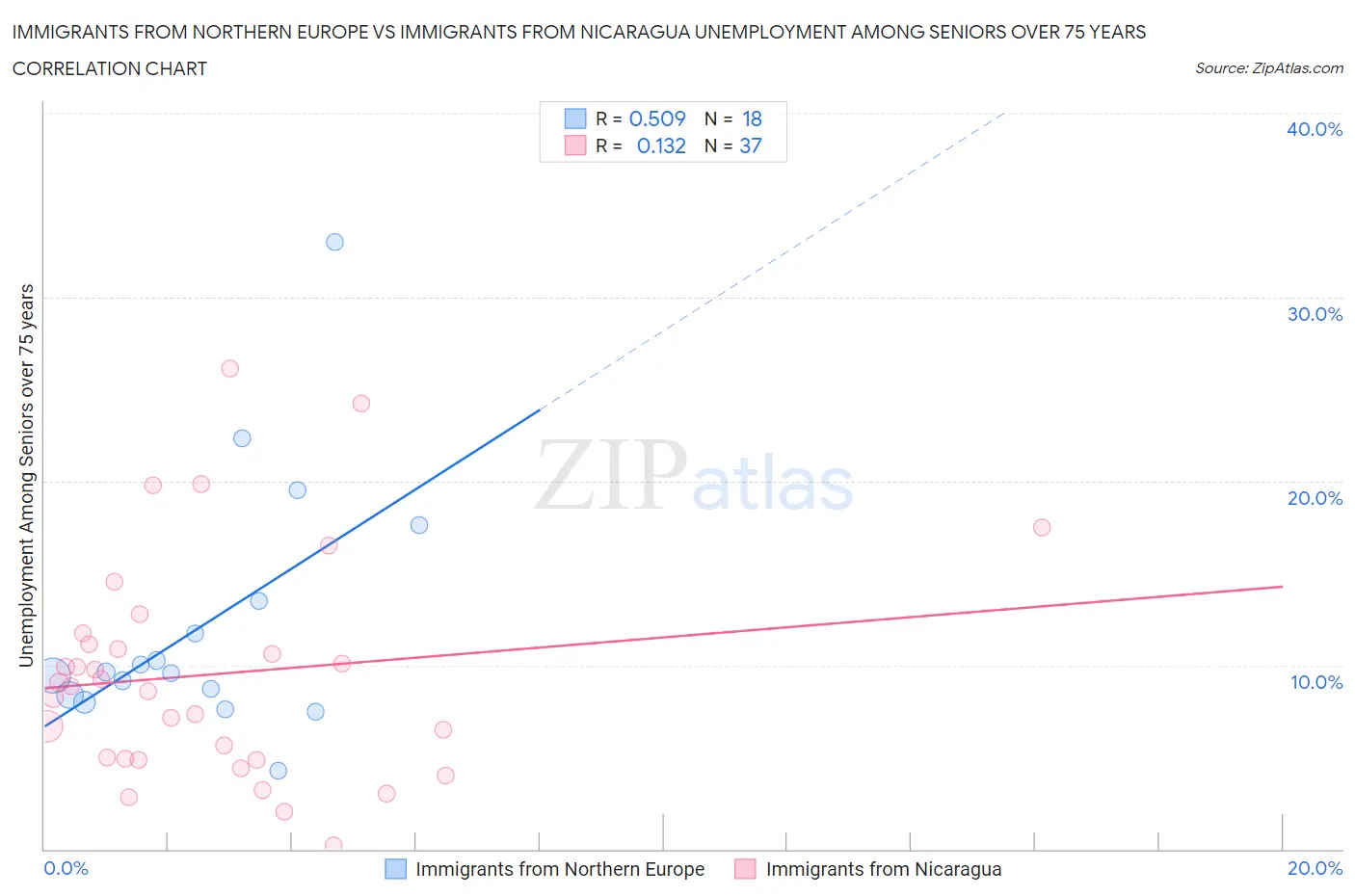 Immigrants from Northern Europe vs Immigrants from Nicaragua Unemployment Among Seniors over 75 years