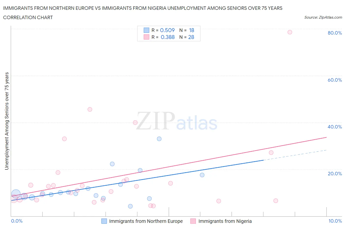 Immigrants from Northern Europe vs Immigrants from Nigeria Unemployment Among Seniors over 75 years