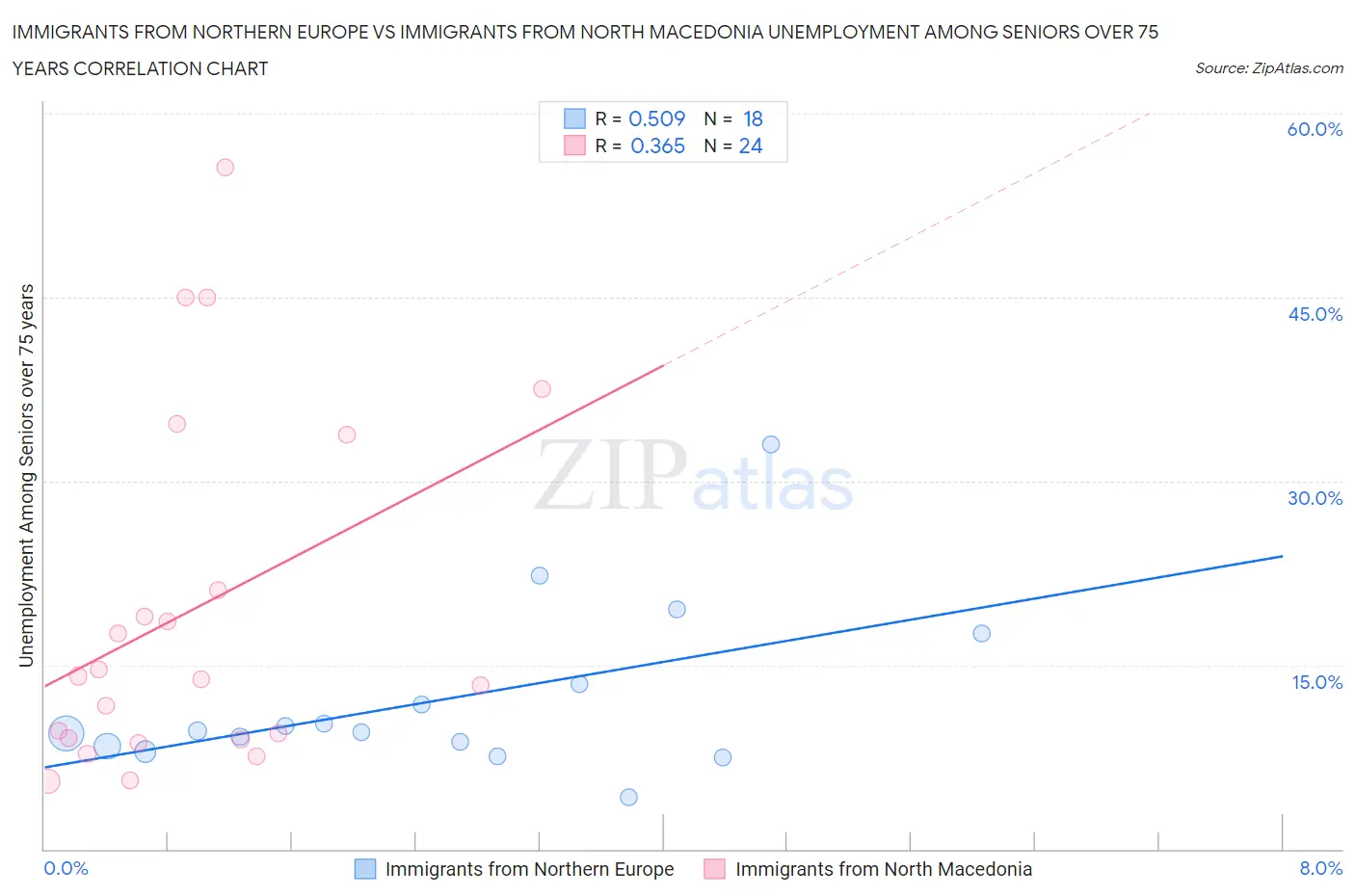 Immigrants from Northern Europe vs Immigrants from North Macedonia Unemployment Among Seniors over 75 years
