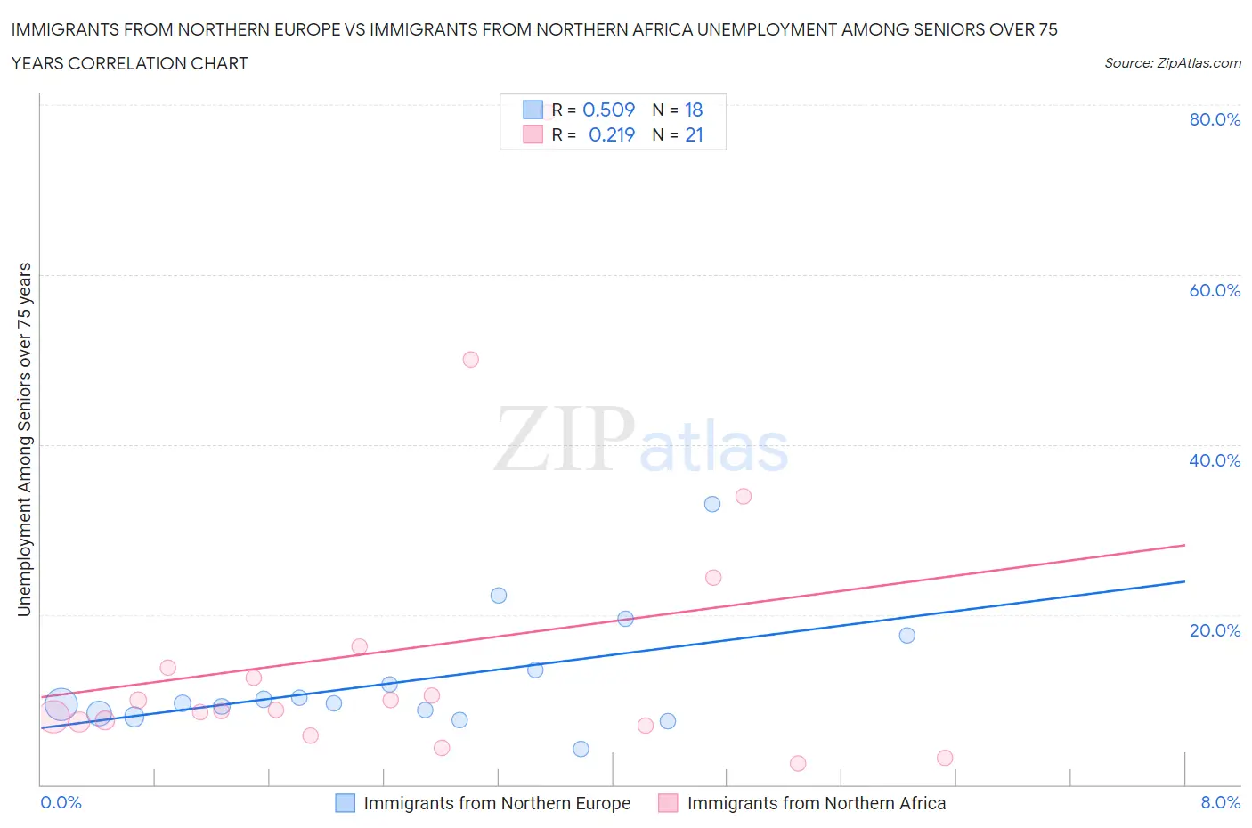 Immigrants from Northern Europe vs Immigrants from Northern Africa Unemployment Among Seniors over 75 years