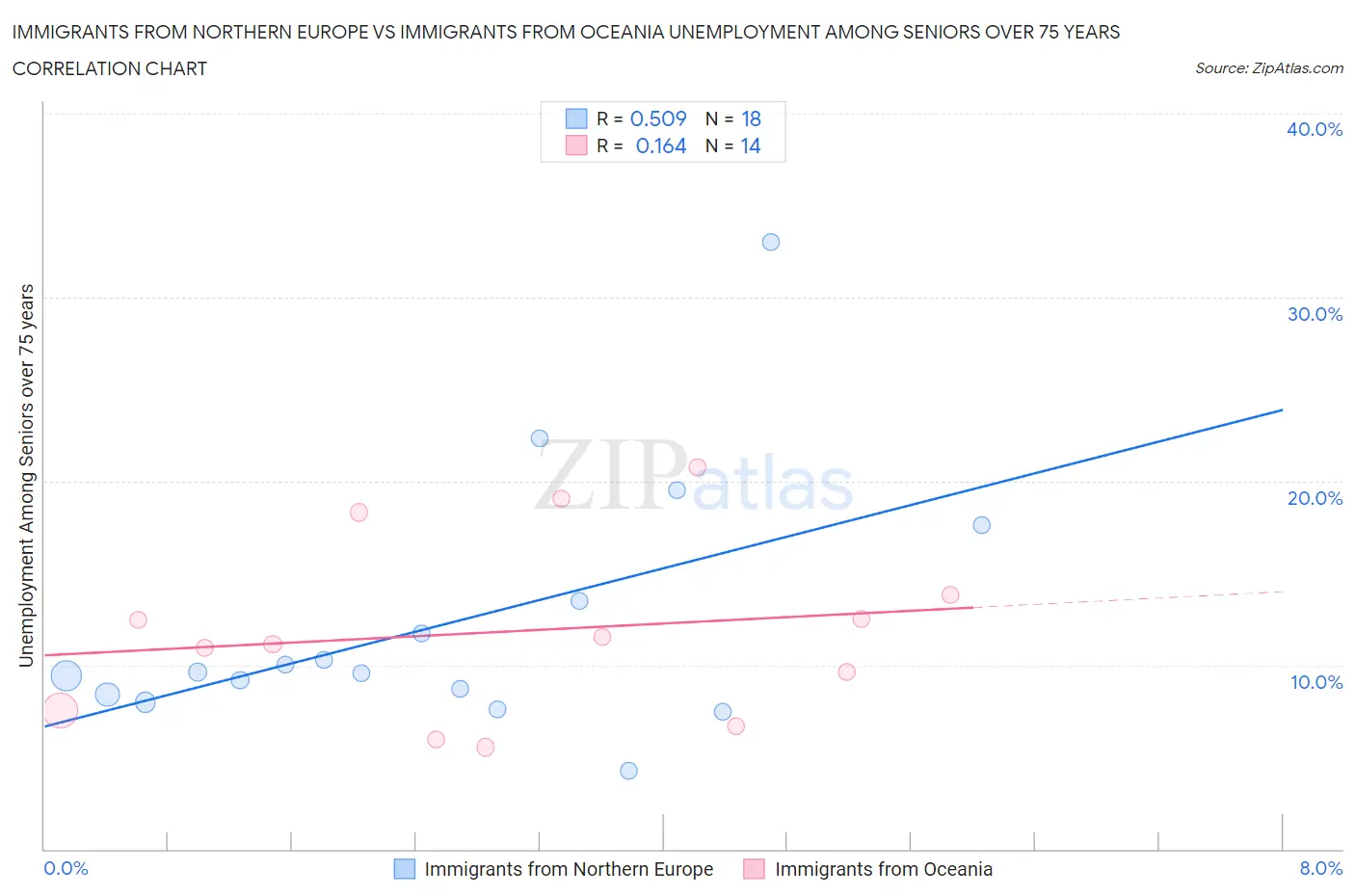 Immigrants from Northern Europe vs Immigrants from Oceania Unemployment Among Seniors over 75 years