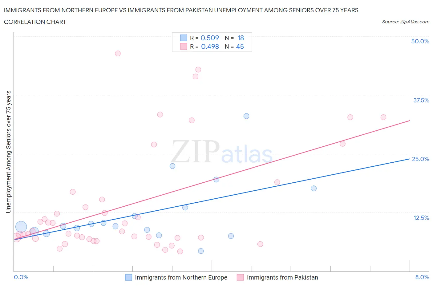 Immigrants from Northern Europe vs Immigrants from Pakistan Unemployment Among Seniors over 75 years