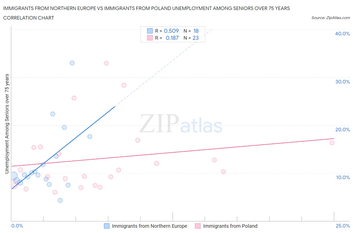 Immigrants from Northern Europe vs Immigrants from Poland Unemployment Among Seniors over 75 years