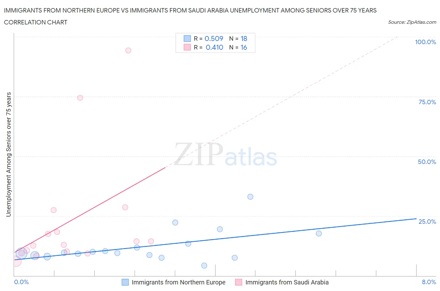 Immigrants from Northern Europe vs Immigrants from Saudi Arabia Unemployment Among Seniors over 75 years