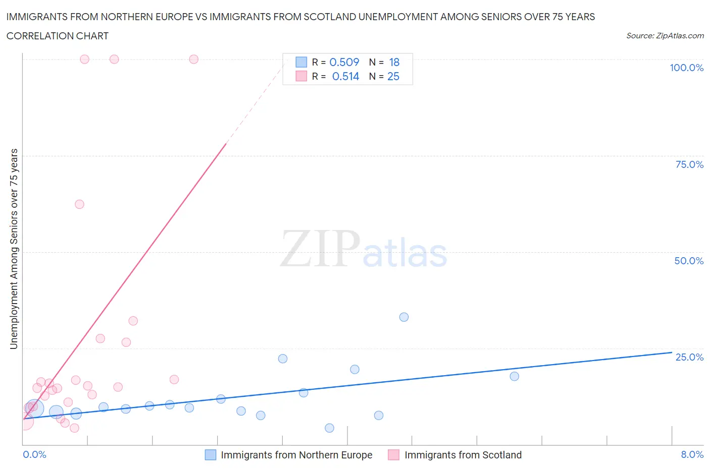 Immigrants from Northern Europe vs Immigrants from Scotland Unemployment Among Seniors over 75 years
