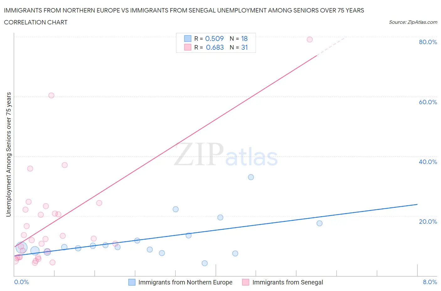 Immigrants from Northern Europe vs Immigrants from Senegal Unemployment Among Seniors over 75 years