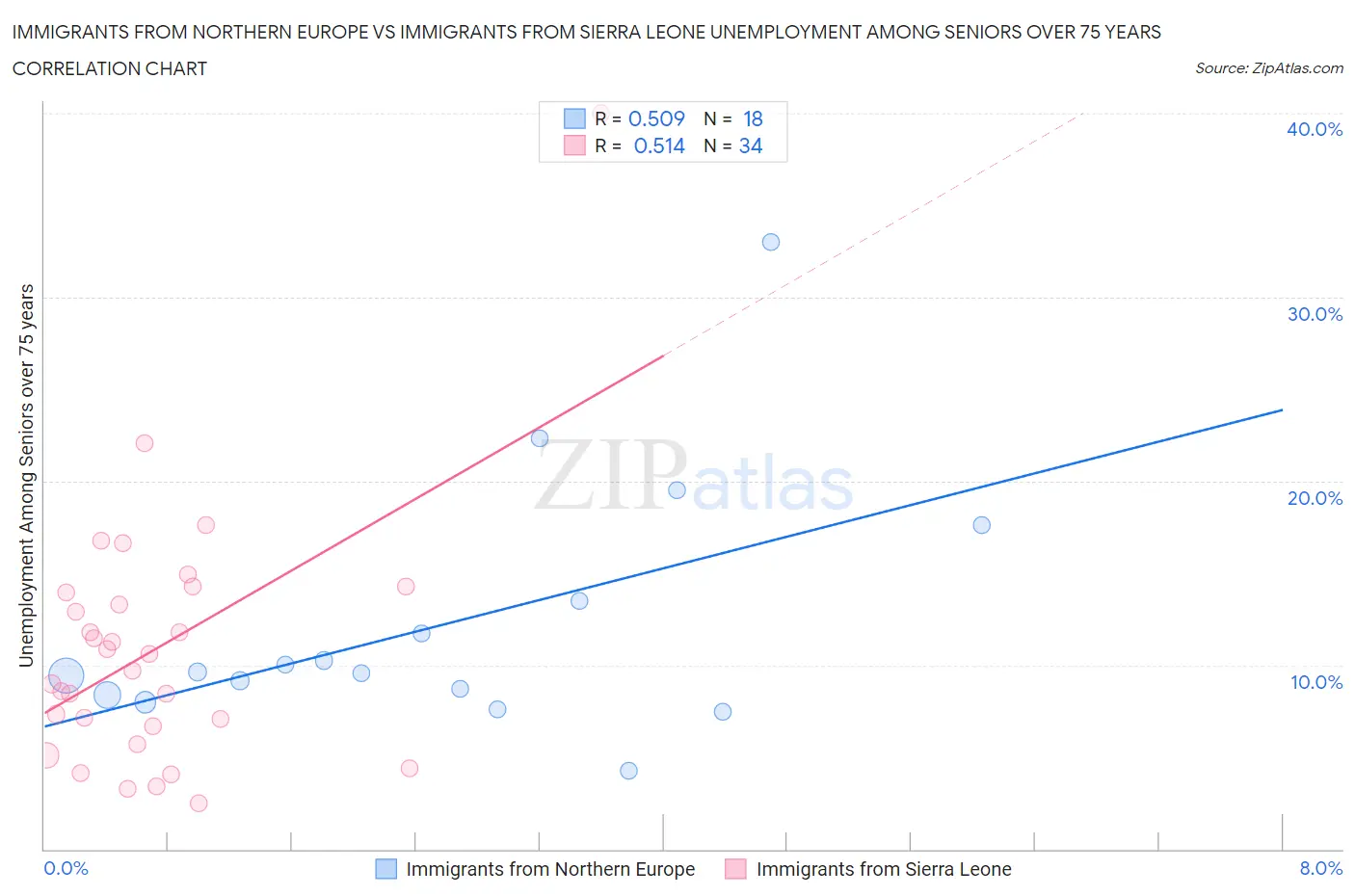 Immigrants from Northern Europe vs Immigrants from Sierra Leone Unemployment Among Seniors over 75 years