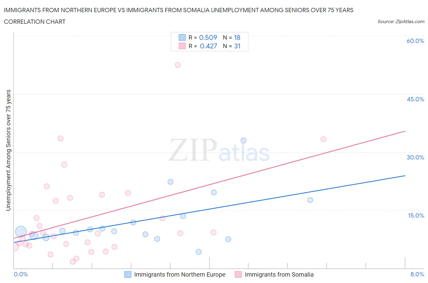 Immigrants from Northern Europe vs Immigrants from Somalia Unemployment Among Seniors over 75 years