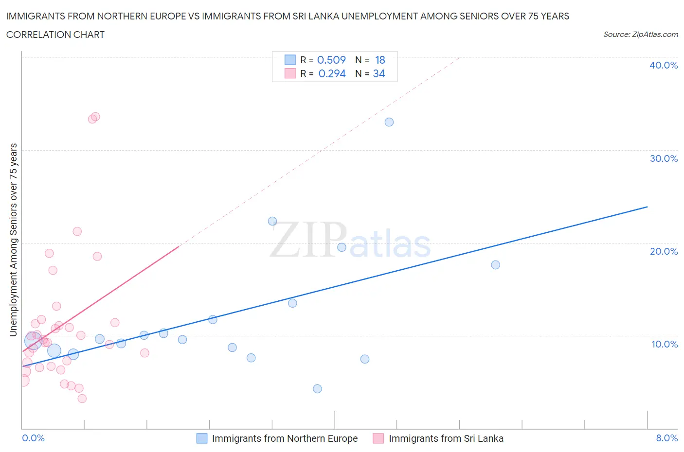 Immigrants from Northern Europe vs Immigrants from Sri Lanka Unemployment Among Seniors over 75 years