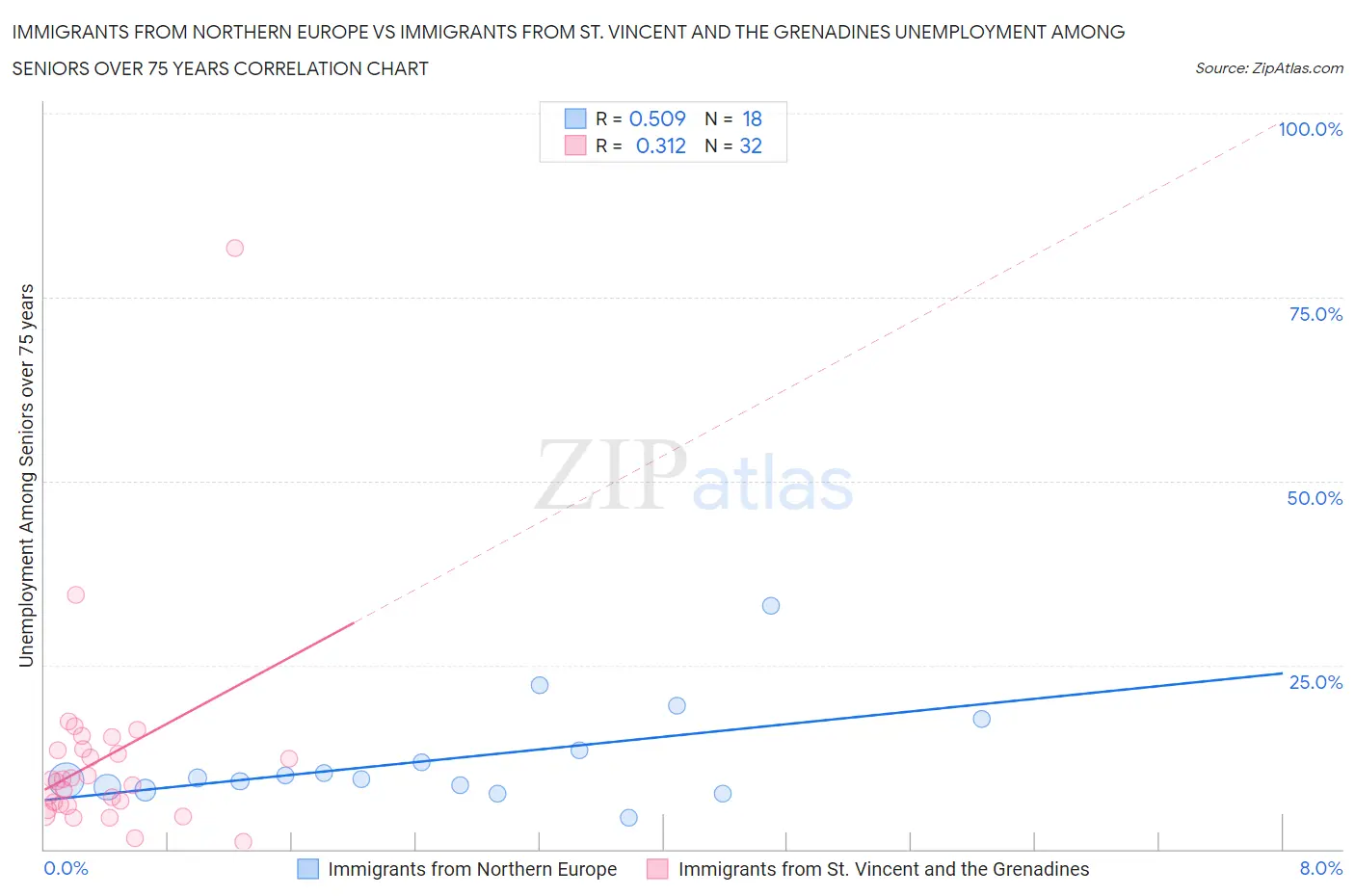 Immigrants from Northern Europe vs Immigrants from St. Vincent and the Grenadines Unemployment Among Seniors over 75 years