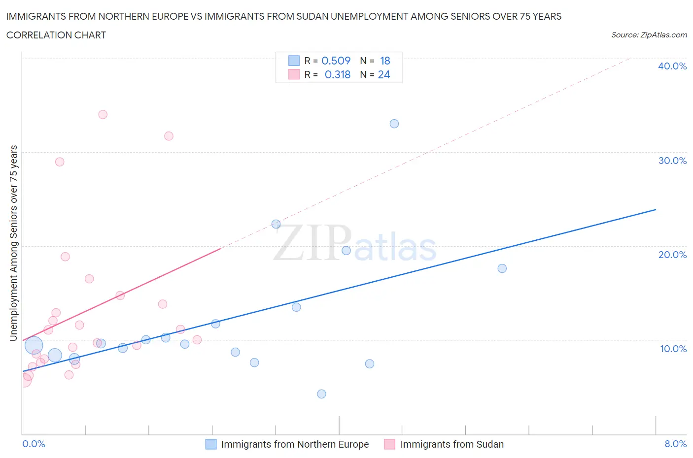 Immigrants from Northern Europe vs Immigrants from Sudan Unemployment Among Seniors over 75 years