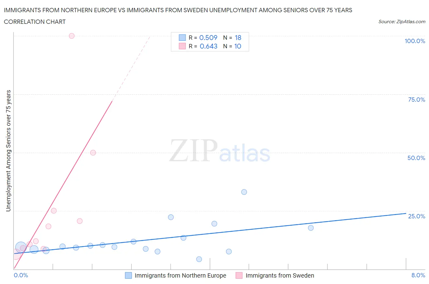 Immigrants from Northern Europe vs Immigrants from Sweden Unemployment Among Seniors over 75 years