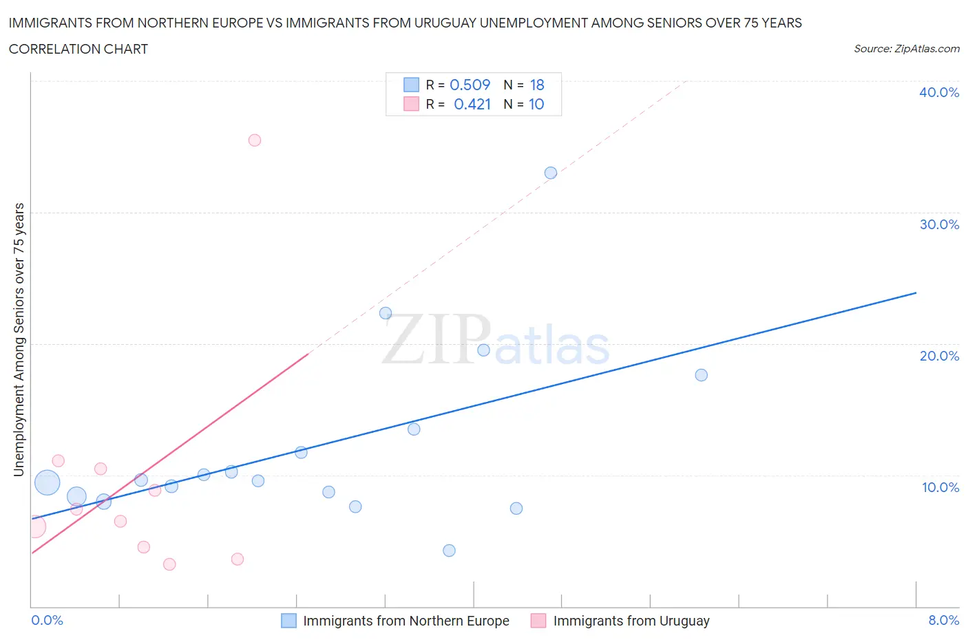 Immigrants from Northern Europe vs Immigrants from Uruguay Unemployment Among Seniors over 75 years