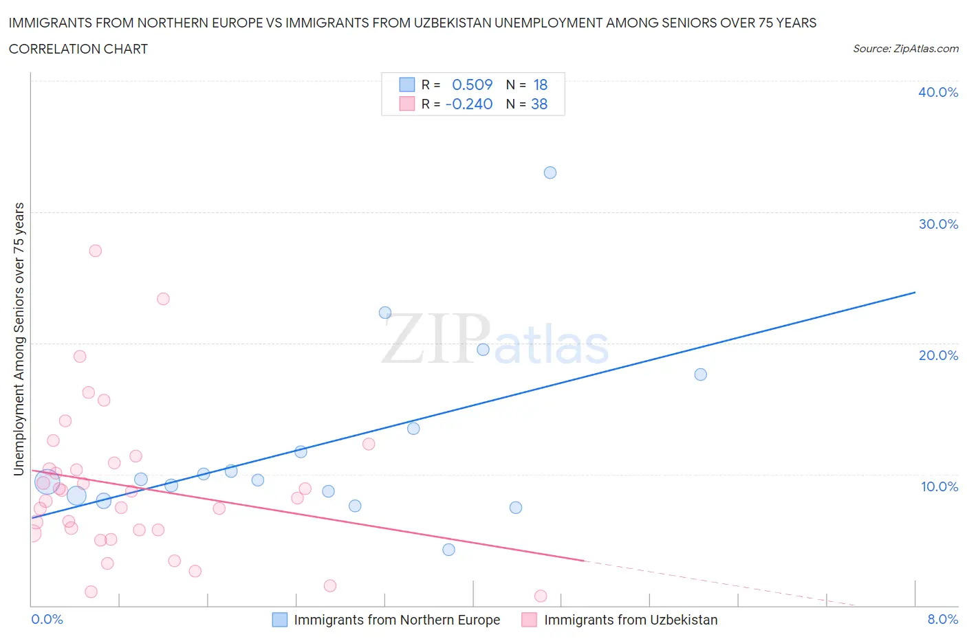 Immigrants from Northern Europe vs Immigrants from Uzbekistan Unemployment Among Seniors over 75 years