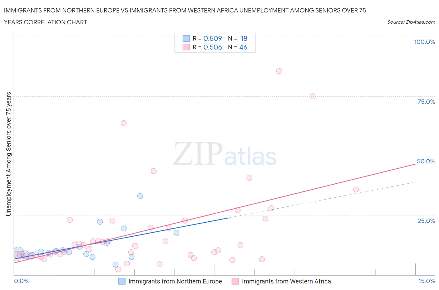 Immigrants from Northern Europe vs Immigrants from Western Africa Unemployment Among Seniors over 75 years