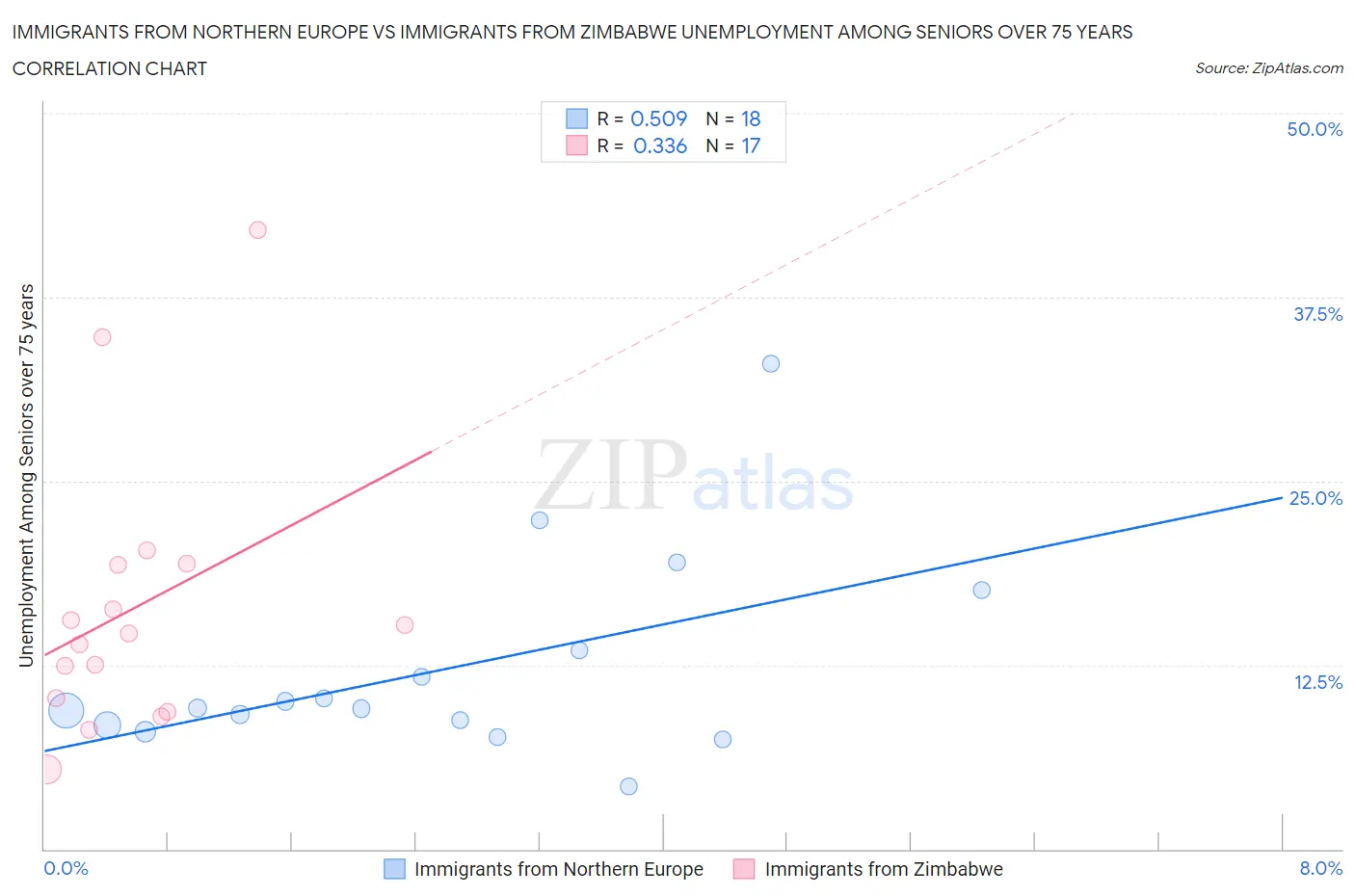 Immigrants from Northern Europe vs Immigrants from Zimbabwe Unemployment Among Seniors over 75 years