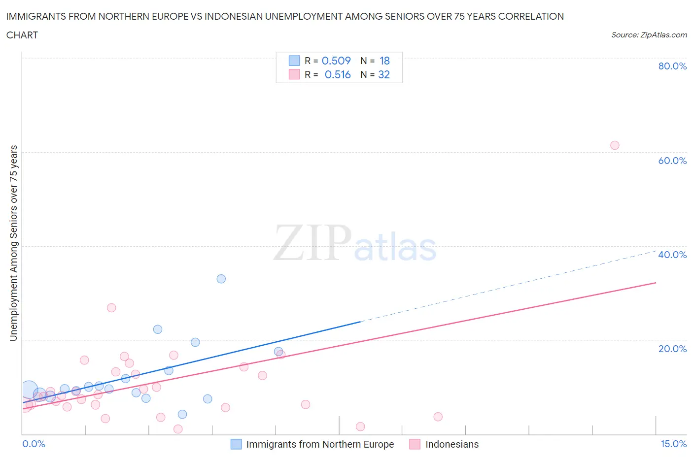 Immigrants from Northern Europe vs Indonesian Unemployment Among Seniors over 75 years
