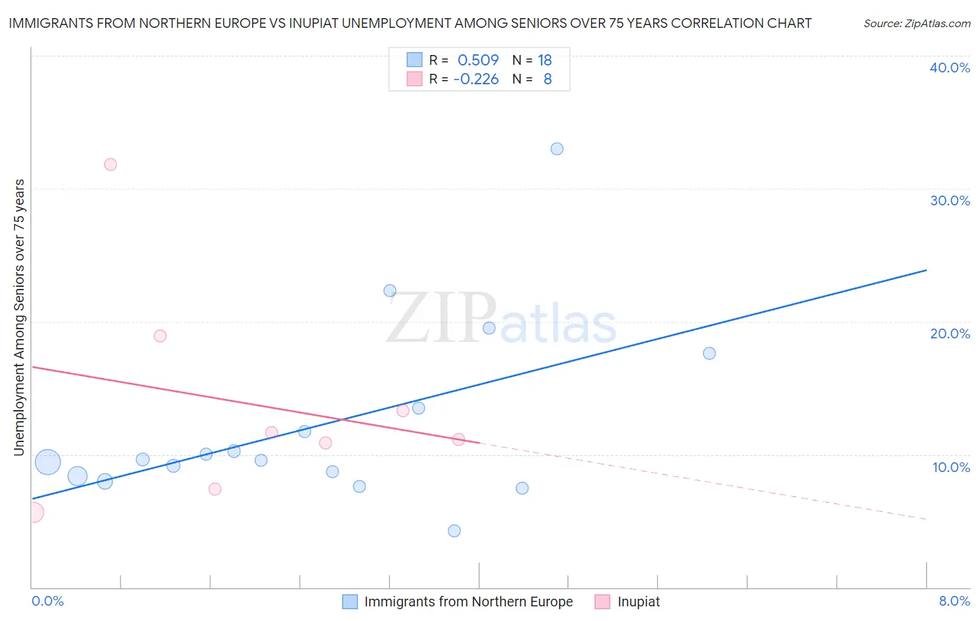Immigrants from Northern Europe vs Inupiat Unemployment Among Seniors over 75 years