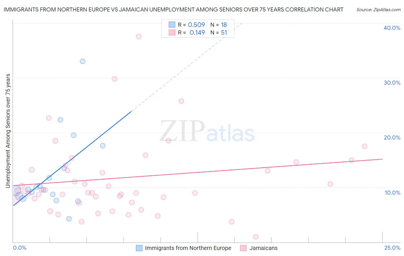 Immigrants from Northern Europe vs Jamaican Unemployment Among Seniors over 75 years