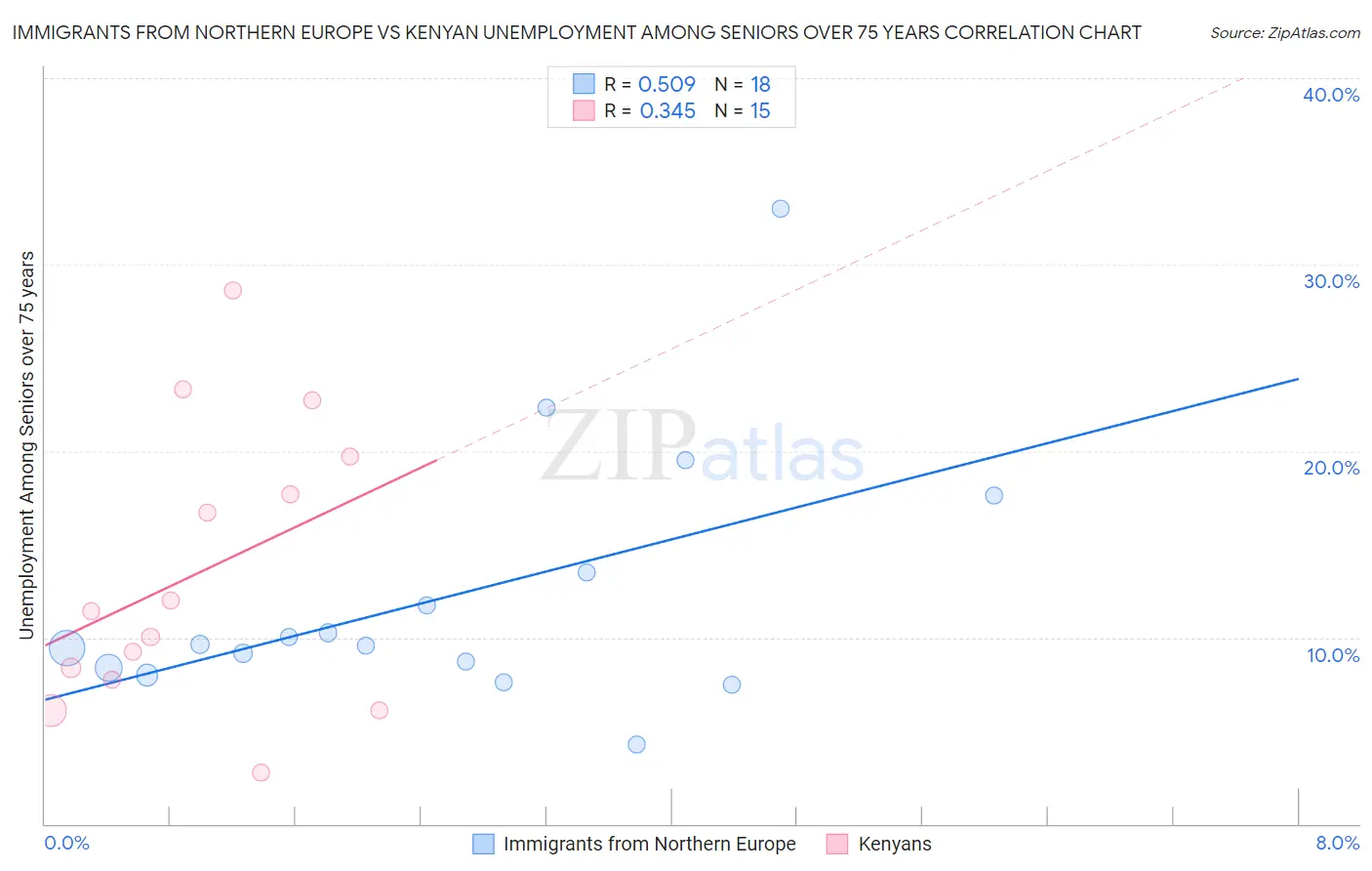 Immigrants from Northern Europe vs Kenyan Unemployment Among Seniors over 75 years
