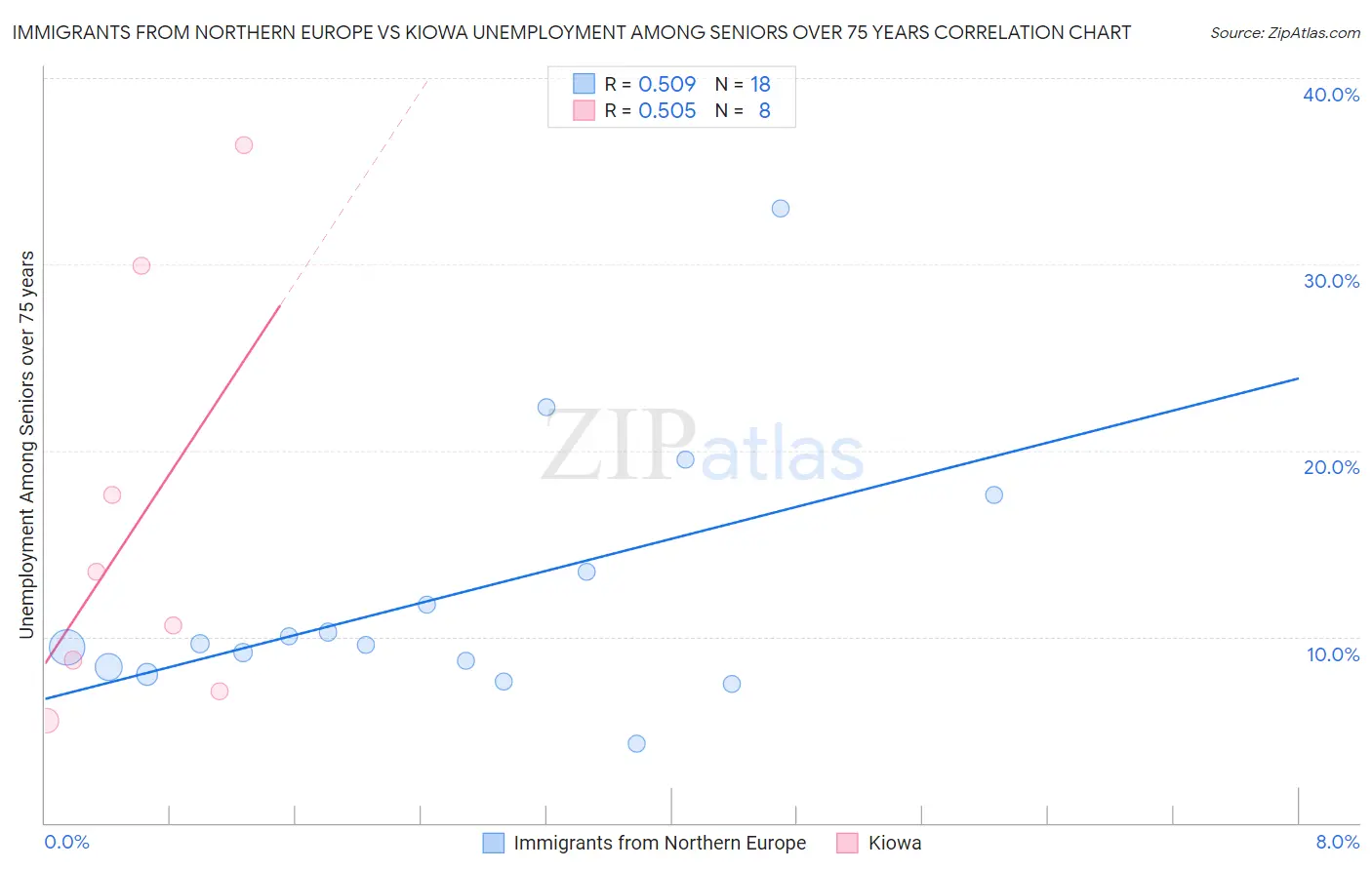 Immigrants from Northern Europe vs Kiowa Unemployment Among Seniors over 75 years