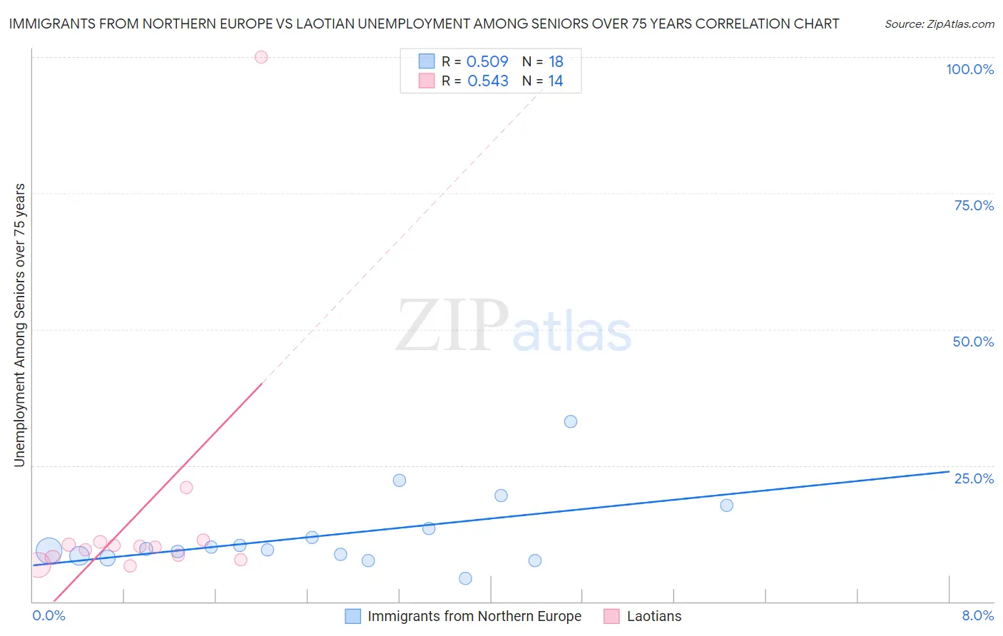 Immigrants from Northern Europe vs Laotian Unemployment Among Seniors over 75 years