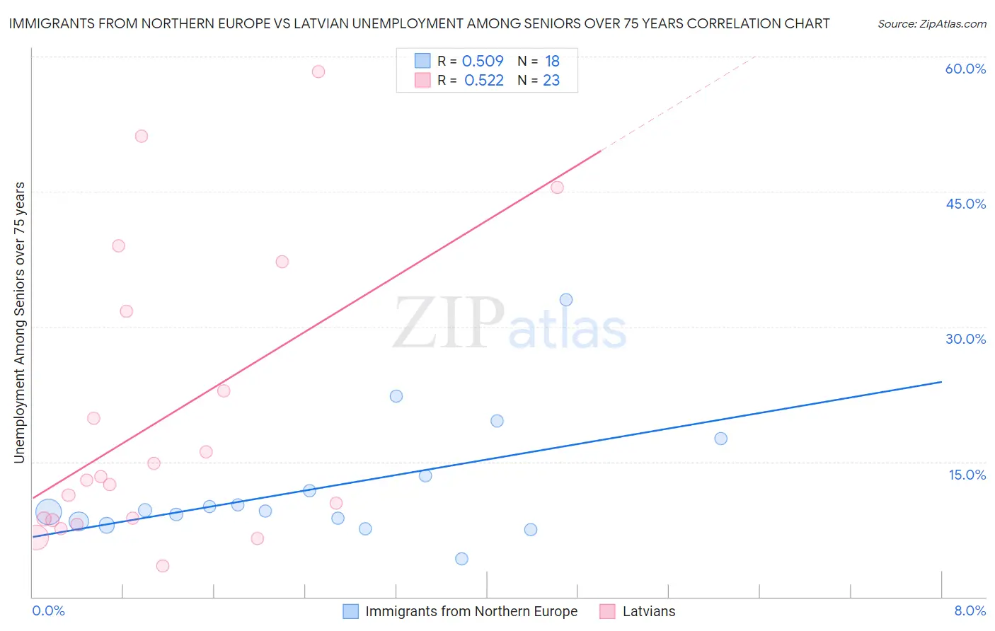 Immigrants from Northern Europe vs Latvian Unemployment Among Seniors over 75 years