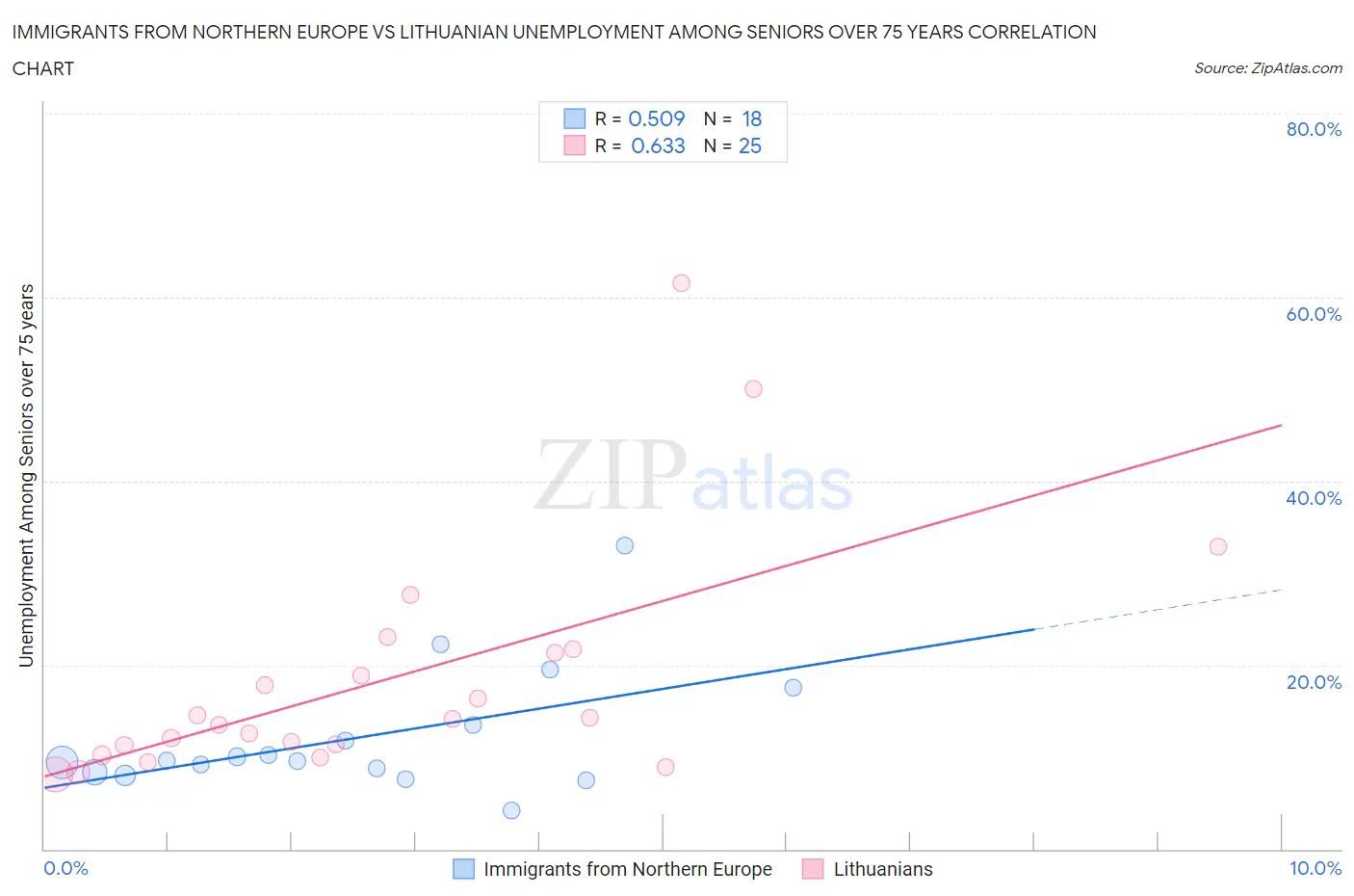 Immigrants from Northern Europe vs Lithuanian Unemployment Among Seniors over 75 years