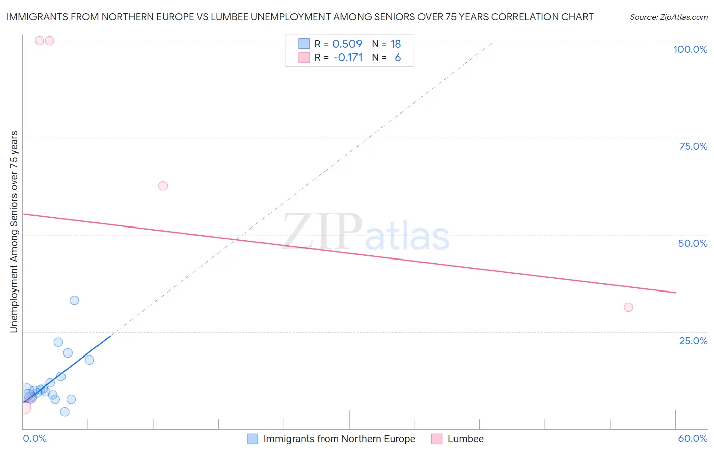 Immigrants from Northern Europe vs Lumbee Unemployment Among Seniors over 75 years